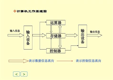 工作原理|通俗地聊聊计算机工作原理